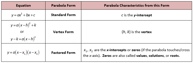  Standard Form of a Quadratic Equation