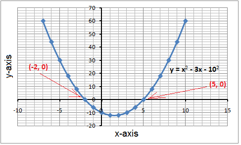  Quadratic Equation Graph