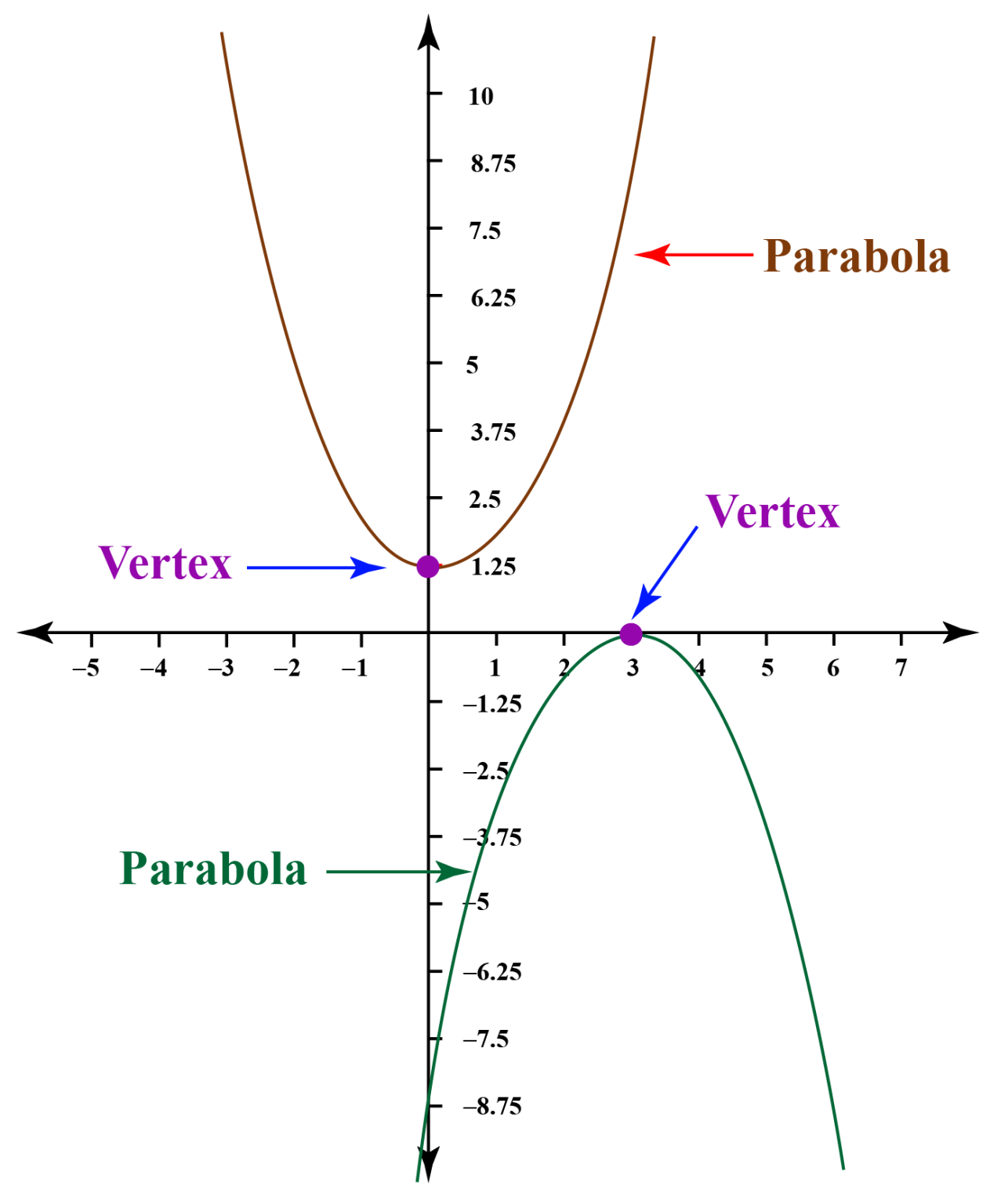 Graph of Quadratic Equation Axis of Symmetry