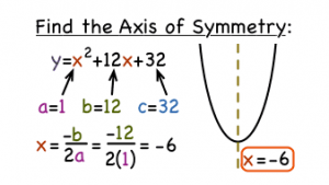 Graph of Quadratic Equation Axis of Symmetry