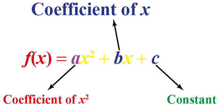 Quadratic Equation Coefficients