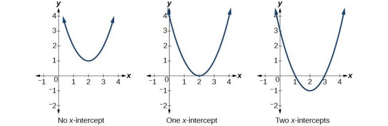 quadratic-equation-intercept-form-x-y-intercept