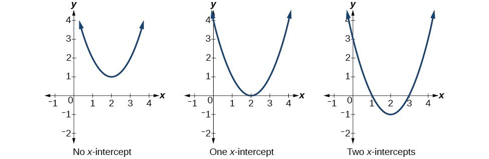 Quadratic Equation x Intercept