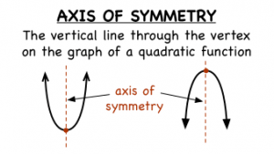 Graph of Quadratic Equation Axis of Symmetry