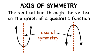Quadratic Equation Axis of Symmetry