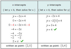 Quadratic Equation Intercept Form - X & Y Intercept