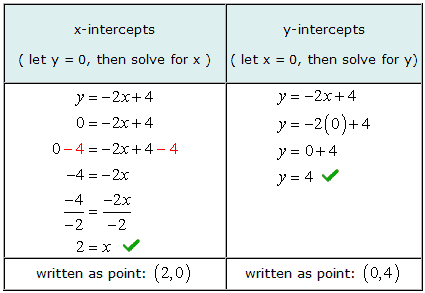 Quadratic Equation Intercept Form